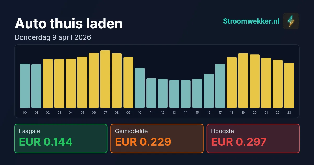 Prijsgrafiek voor donderdag 9 april 2026