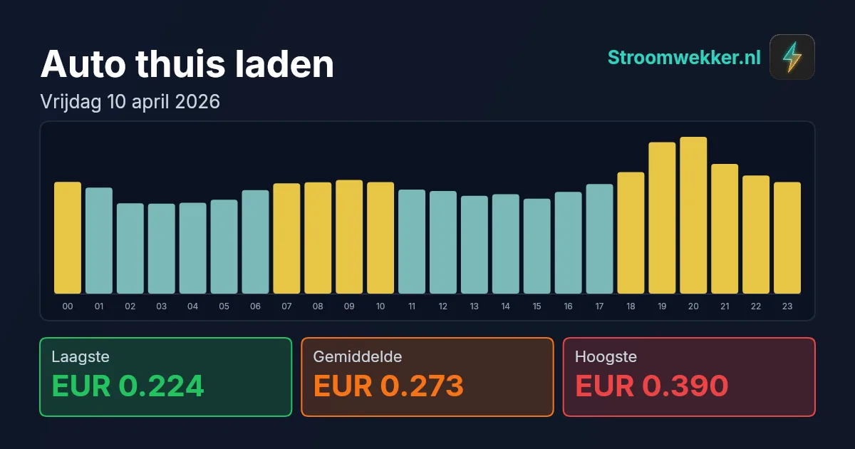 Prijsgrafiek voor vrijdag 10 april 2026