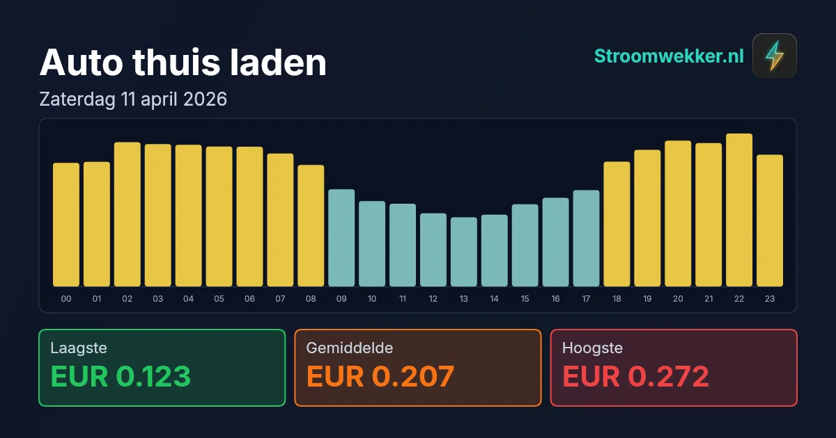 Prijsgrafiek voor zaterdag 11 april 2026