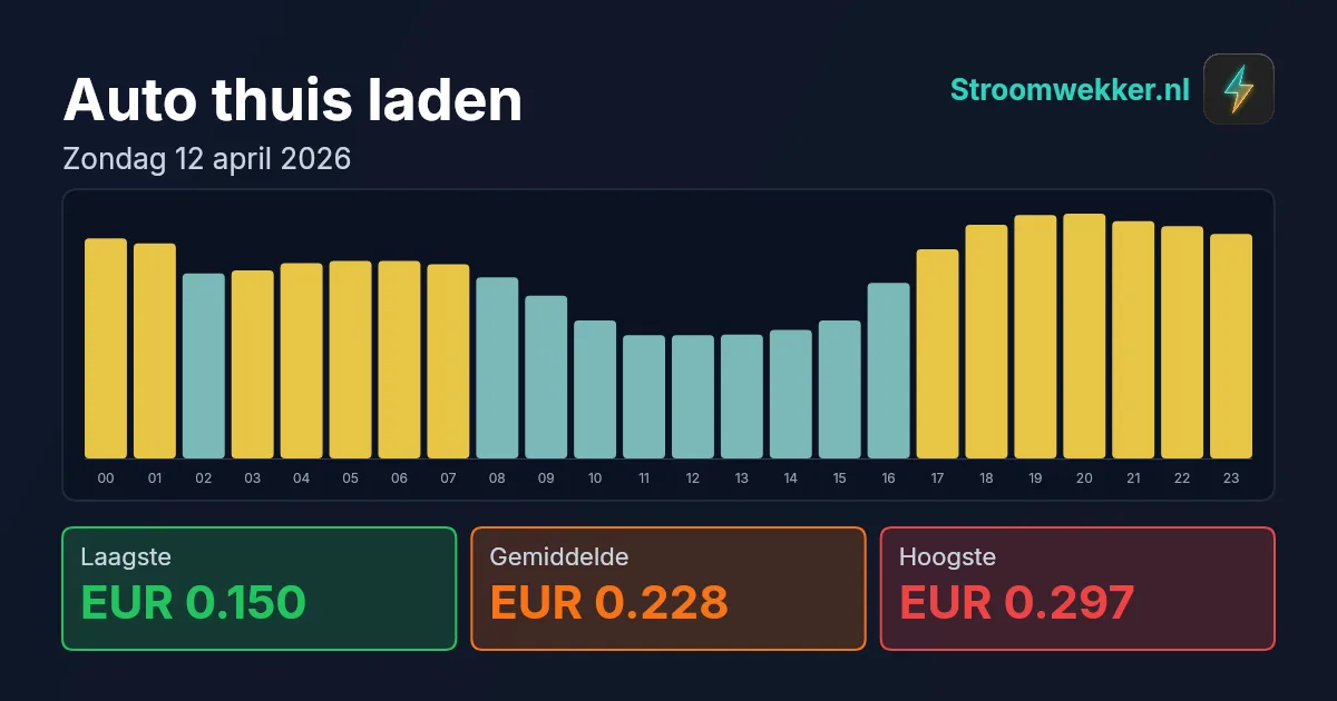 Prijsgrafiek voor zondag 12 april 2026
