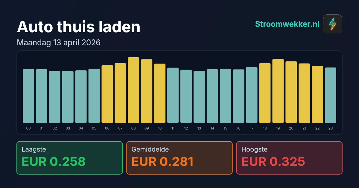 Prijsgrafiek voor maandag 13 april 2026