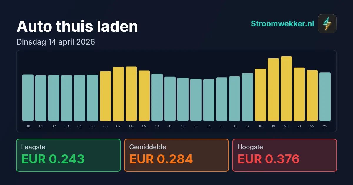 Prijsgrafiek voor dinsdag 14 april 2026