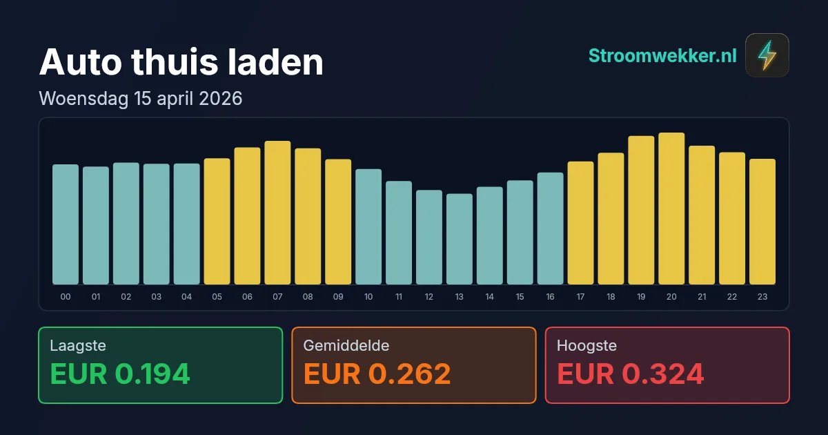 Prijsgrafiek voor woensdag 15 april 2026