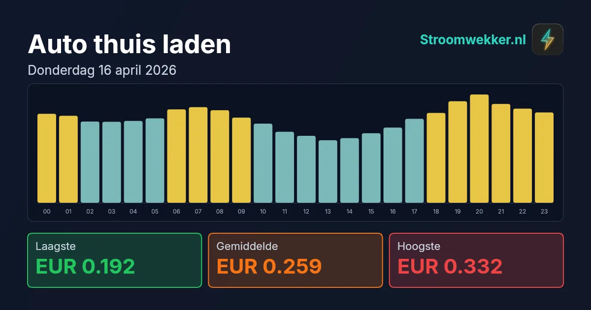 Prijsgrafiek voor donderdag 16 april 2026