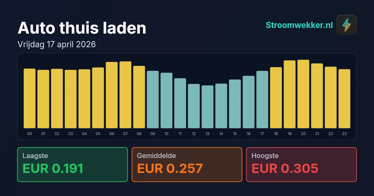 Prijsgrafiek voor vrijdag 17 april 2026