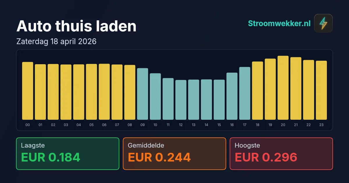 Prijsgrafiek voor zaterdag 18 april 2026