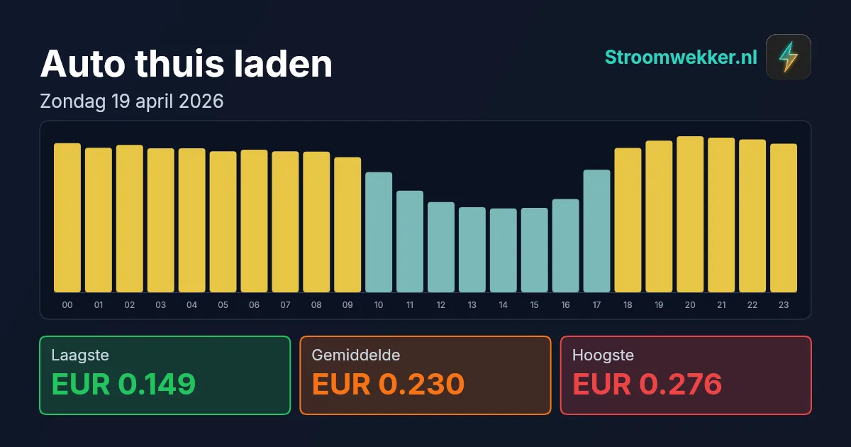Prijsgrafiek voor zondag 19 april 2026