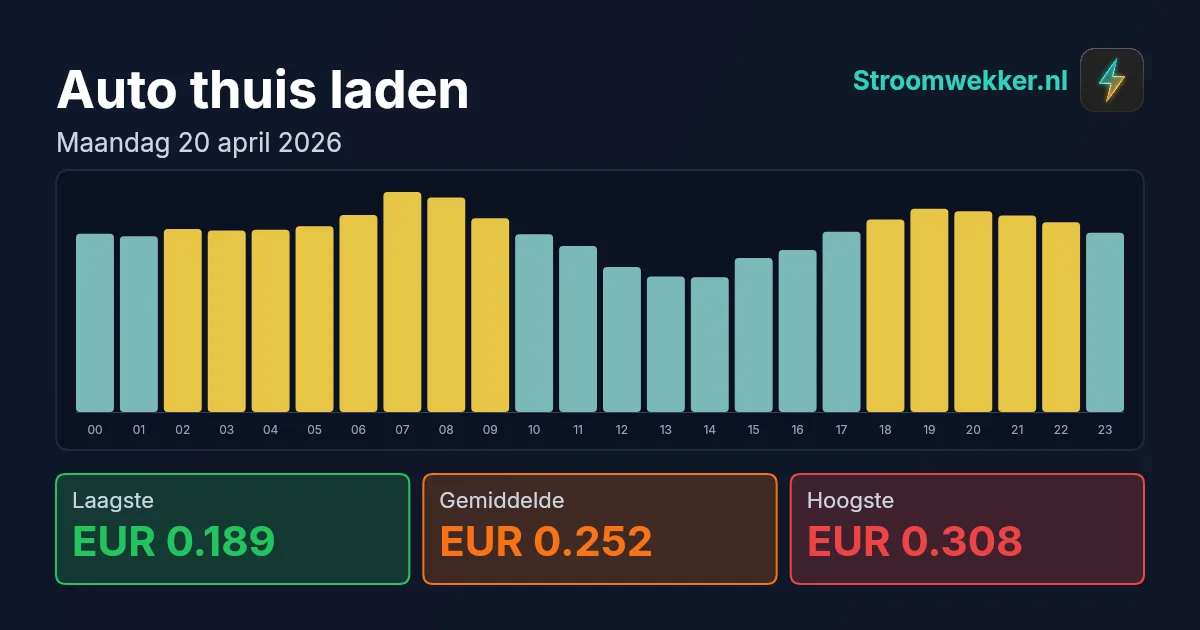 Prijsgrafiek voor maandag 20 april 2026