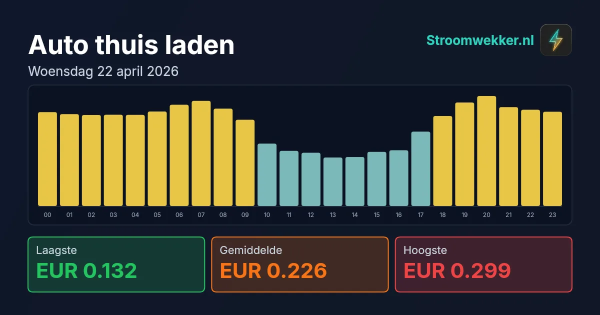 Prijsgrafiek voor woensdag 22 april 2026