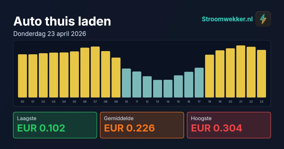 Prijsgrafiek voor donderdag 23 april 2026