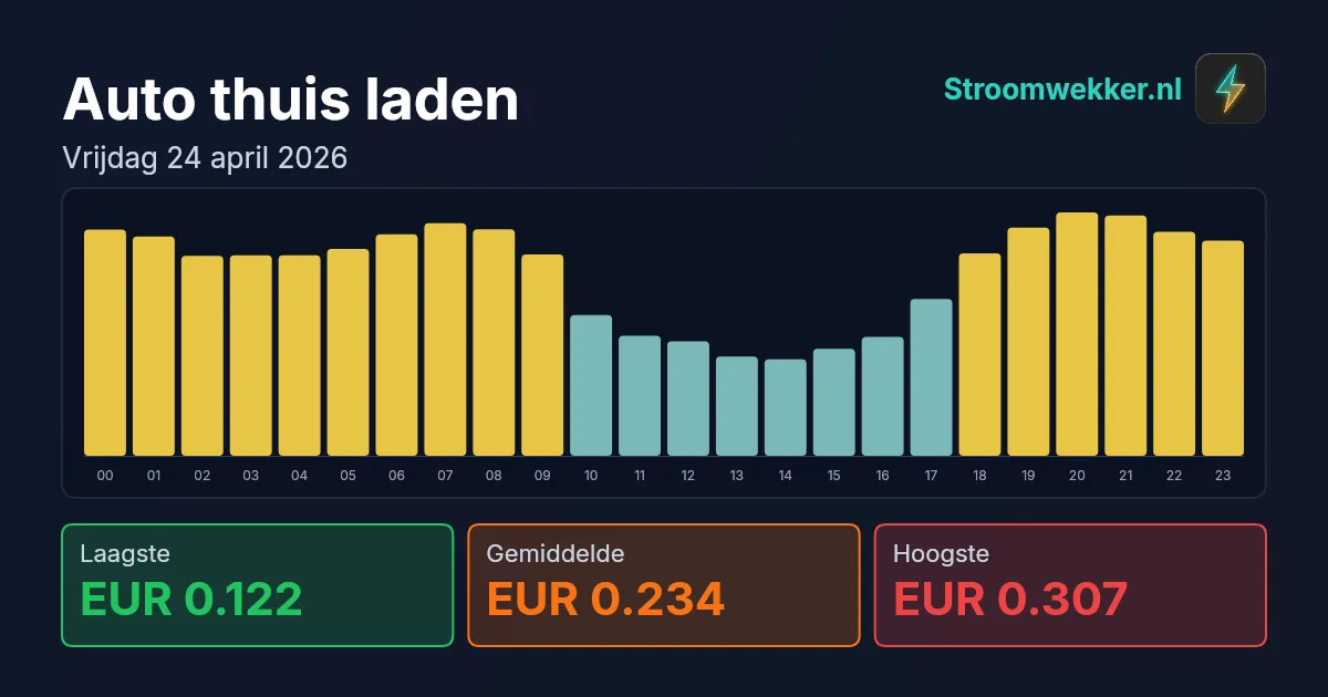 Prijsgrafiek voor vrijdag 24 april 2026