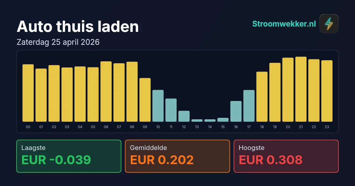 Prijsgrafiek voor zaterdag 25 april 2026