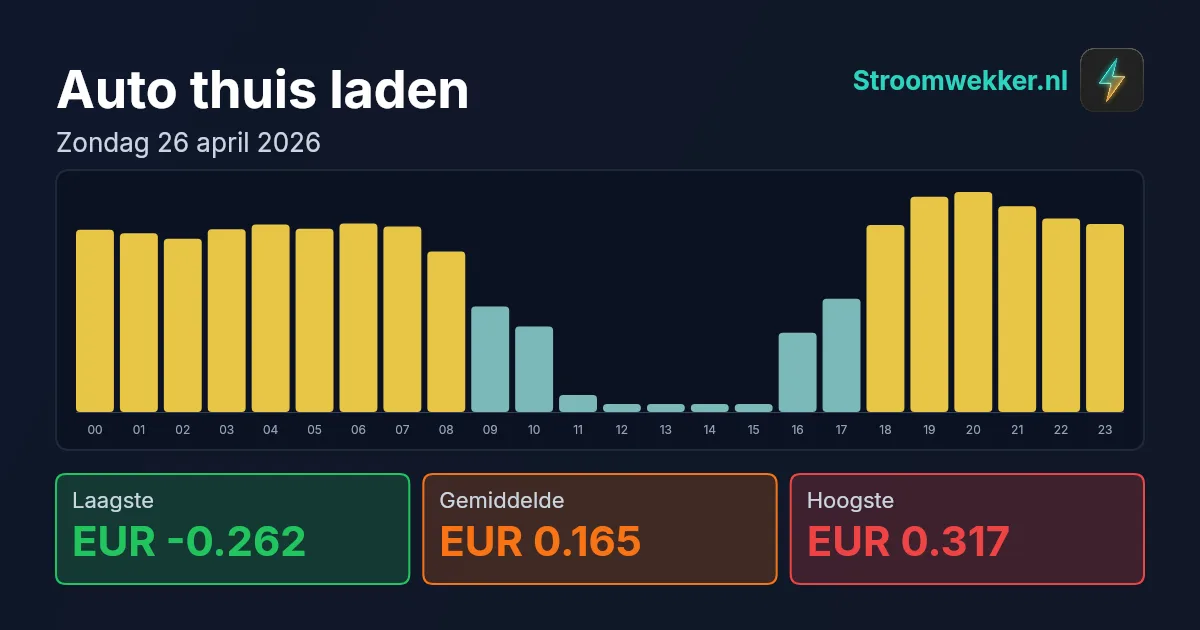 Prijsgrafiek voor zondag 26 april 2026