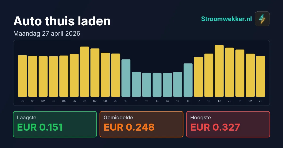 Prijsgrafiek voor maandag 27 april 2026