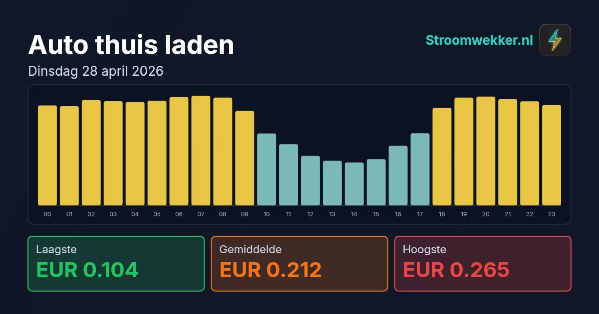 Prijsgrafiek voor dinsdag 28 april 2026