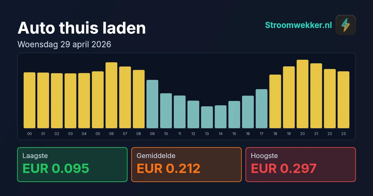 Prijsgrafiek voor woensdag 29 april 2026