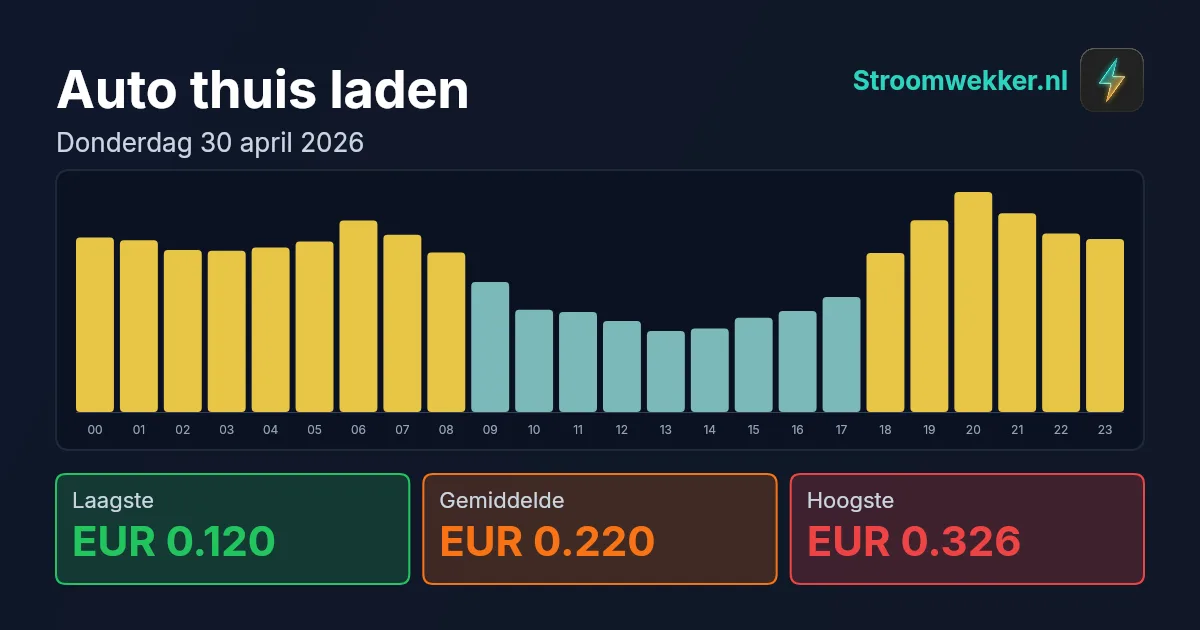 Prijsgrafiek voor donderdag 30 april 2026