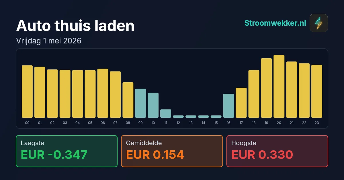 Prijsgrafiek voor vrijdag 1 mei 2026
