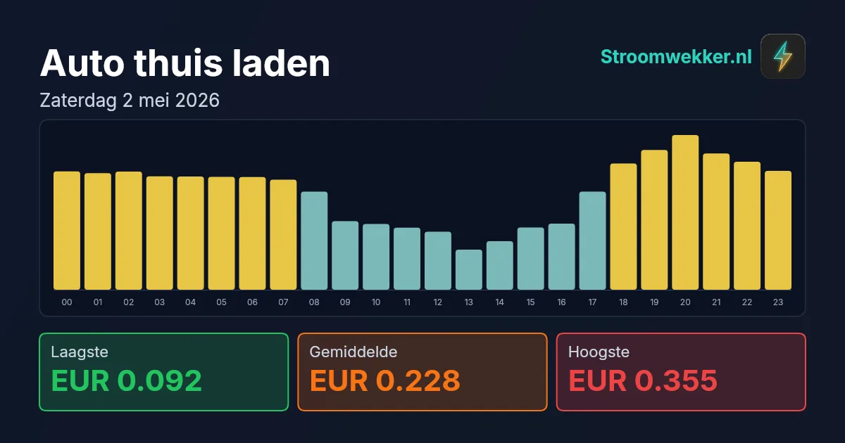Prijsgrafiek voor zaterdag 2 mei 2026