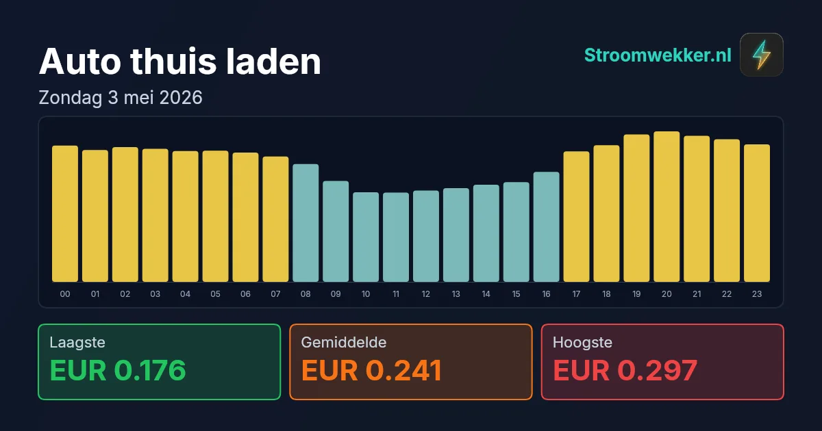 Prijsgrafiek voor zondag 3 mei 2026