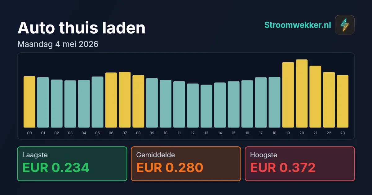 Prijsgrafiek voor maandag 4 mei 2026