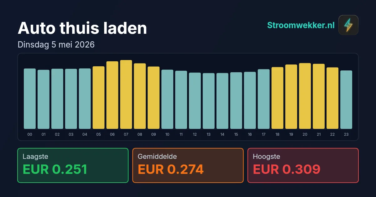 Prijsgrafiek voor dinsdag 5 mei 2026