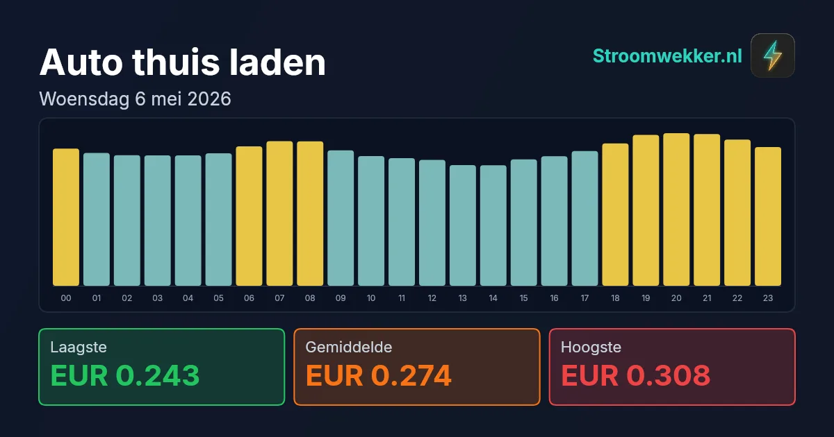 Prijsgrafiek voor woensdag 6 mei 2026