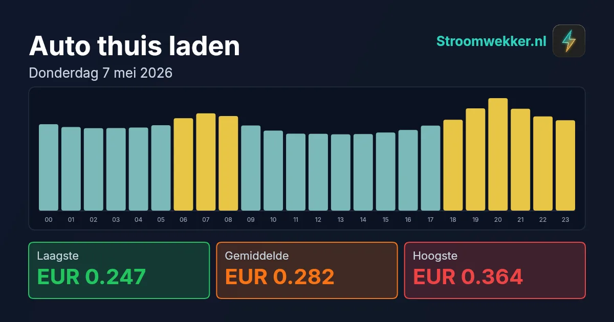 Prijsgrafiek voor donderdag 7 mei 2026