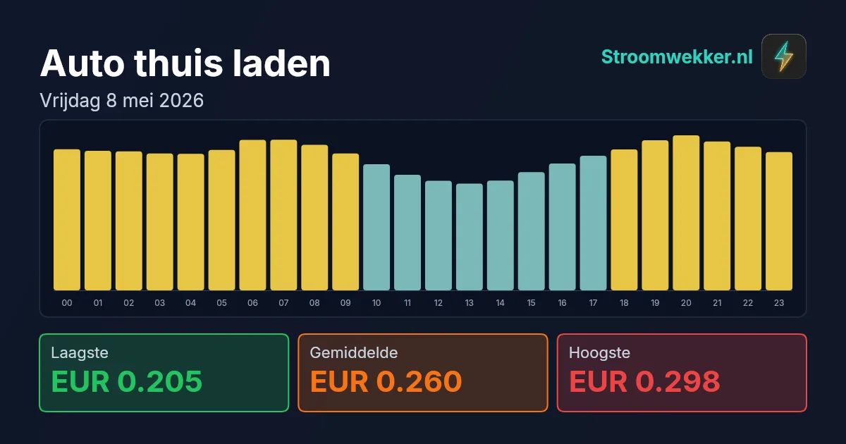Prijsgrafiek voor vrijdag 8 mei 2026