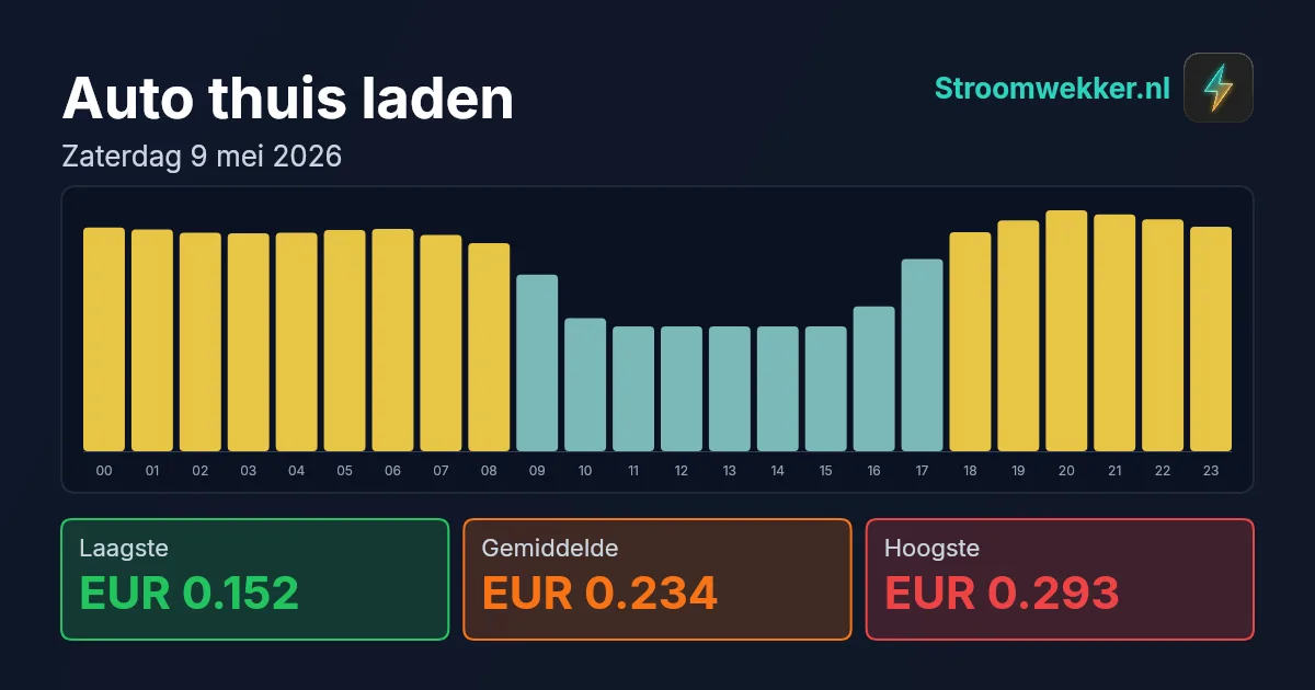 Prijsgrafiek voor zaterdag 9 mei 2026