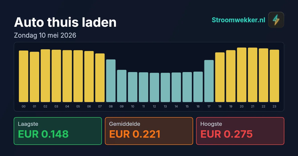 Prijsgrafiek voor zondag 10 mei 2026