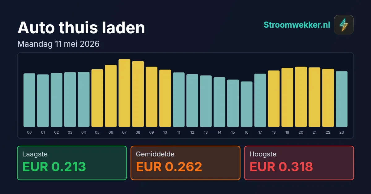 Prijsgrafiek voor maandag 11 mei 2026