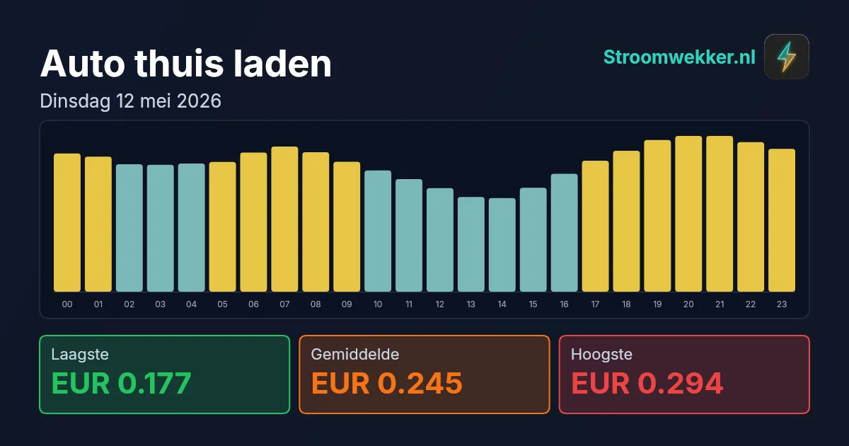 Prijsgrafiek voor dinsdag 12 mei 2026