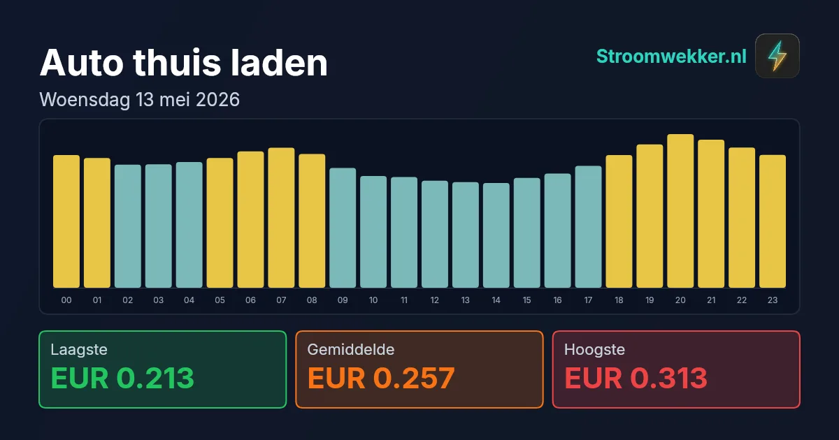 Prijsgrafiek voor woensdag 13 mei 2026