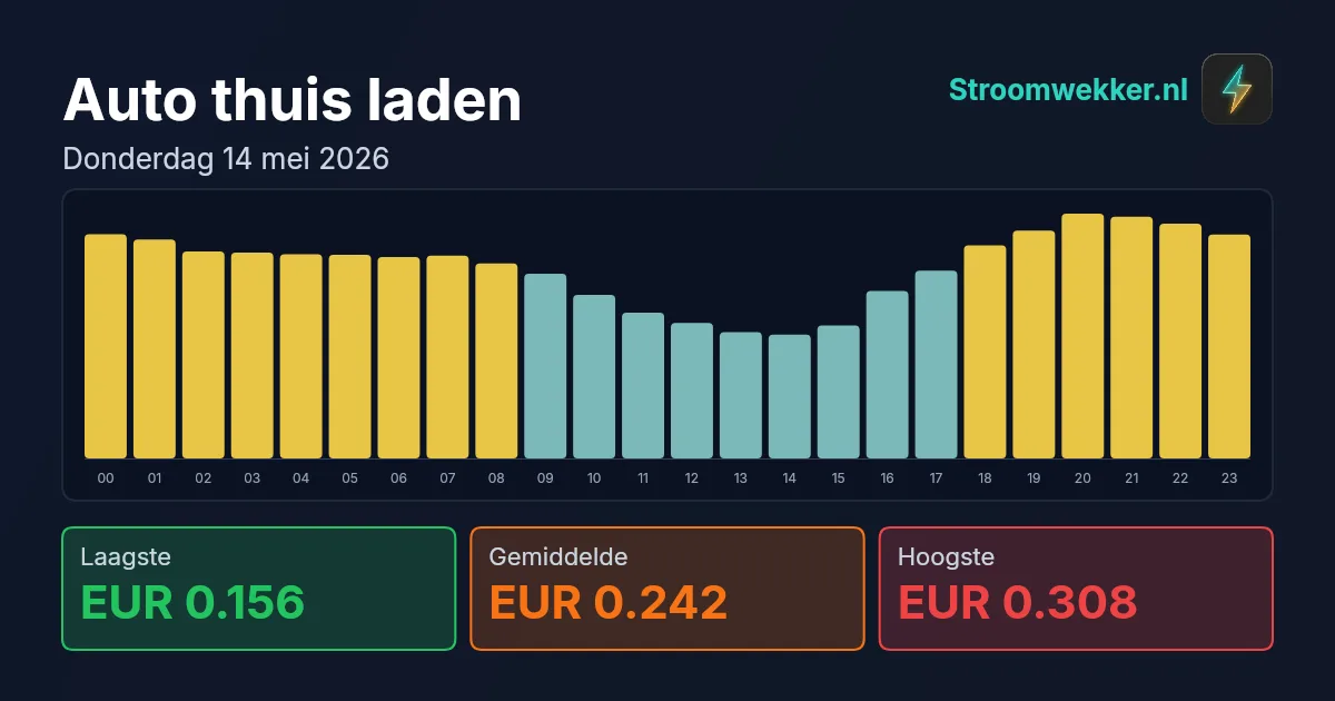 Prijsgrafiek voor donderdag 14 mei 2026
