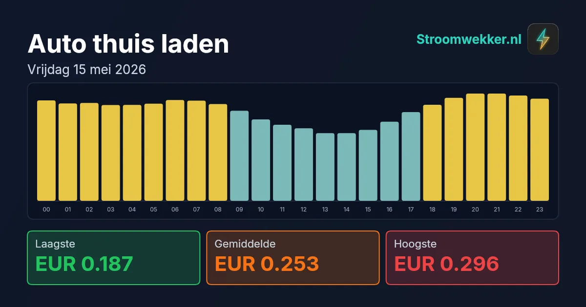 Prijsgrafiek voor vrijdag 15 mei 2026