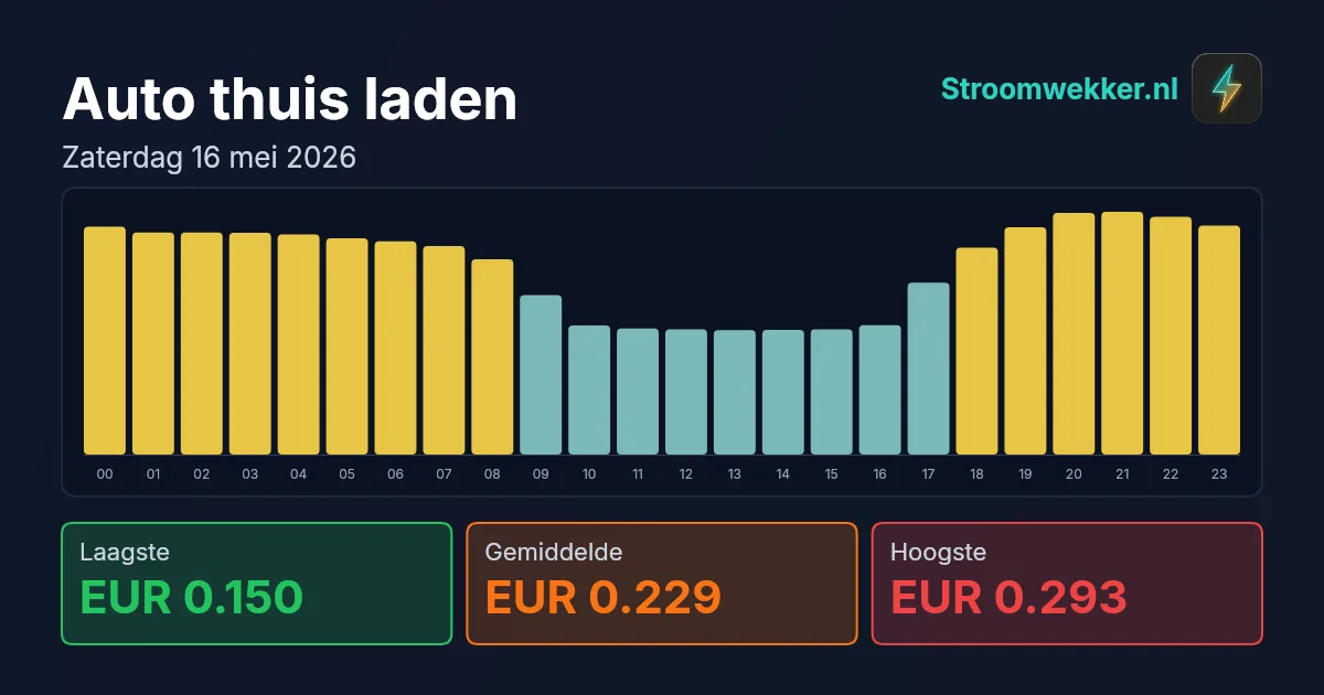 Prijsgrafiek voor zaterdag 16 mei 2026