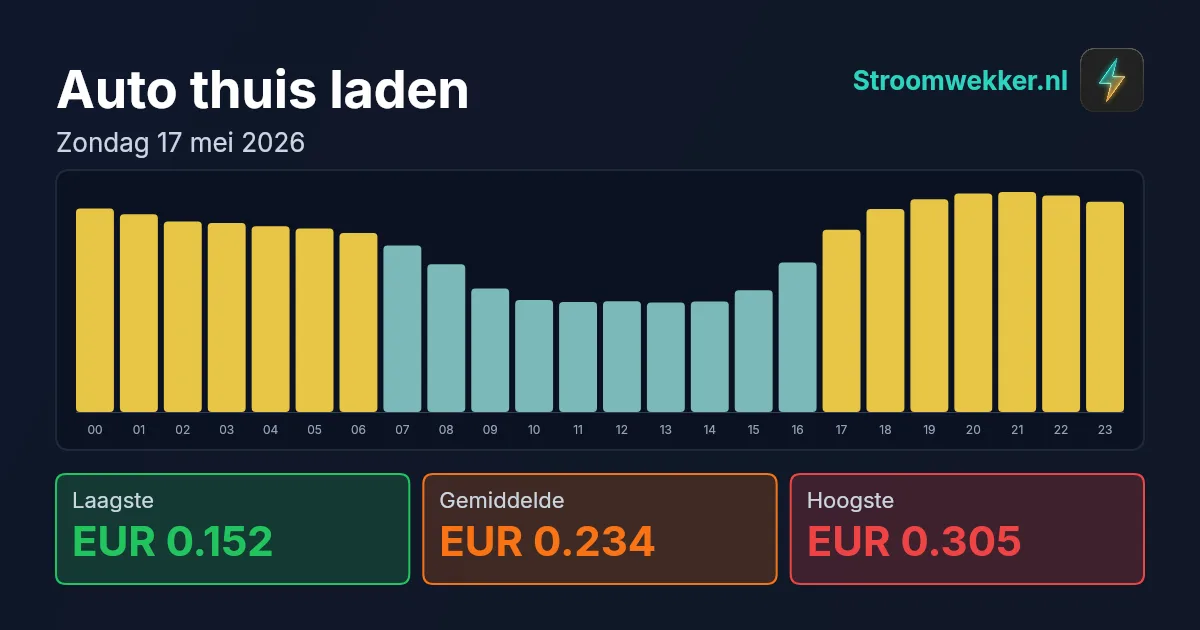 Prijsgrafiek voor zondag 17 mei 2026