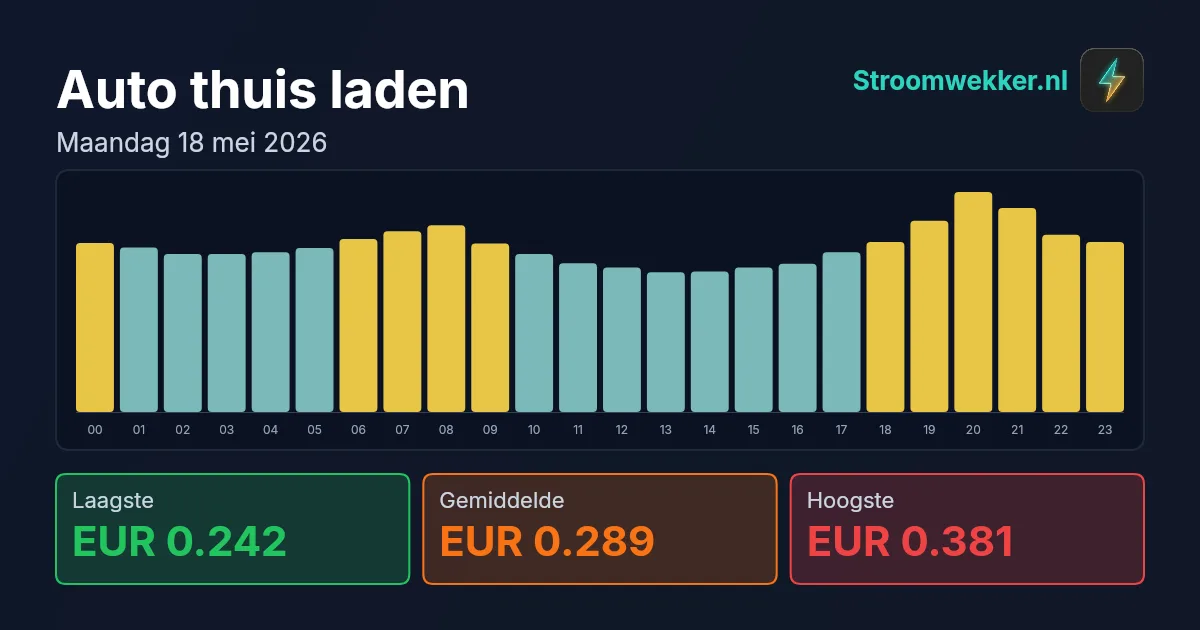 Prijsgrafiek voor maandag 18 mei 2026