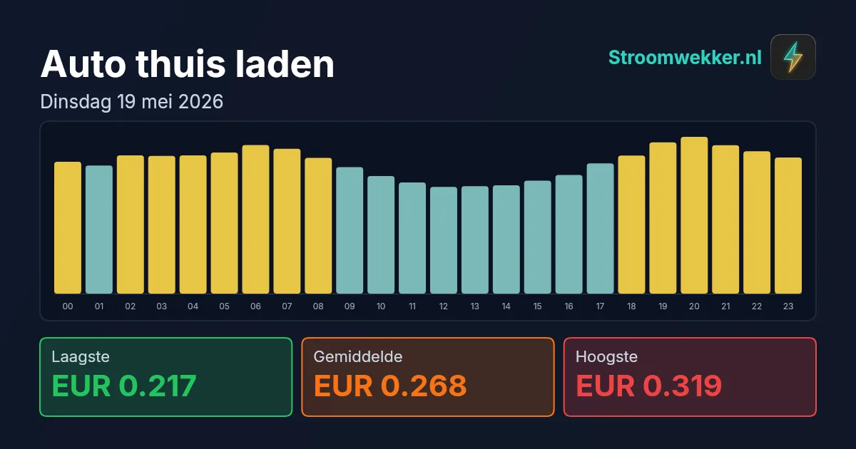 Prijsgrafiek voor dinsdag 19 mei 2026