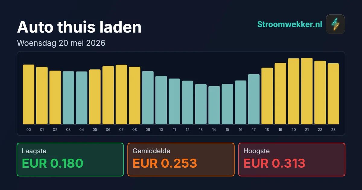 Prijsgrafiek voor woensdag 20 mei 2026