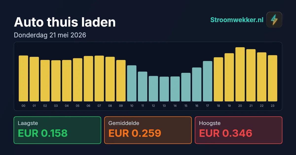 Prijsgrafiek voor donderdag 21 mei 2026