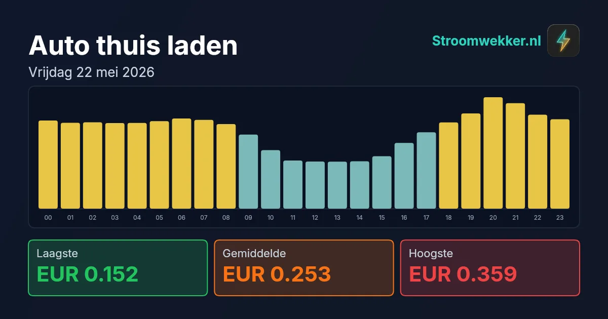 Prijsgrafiek voor vrijdag 22 mei 2026