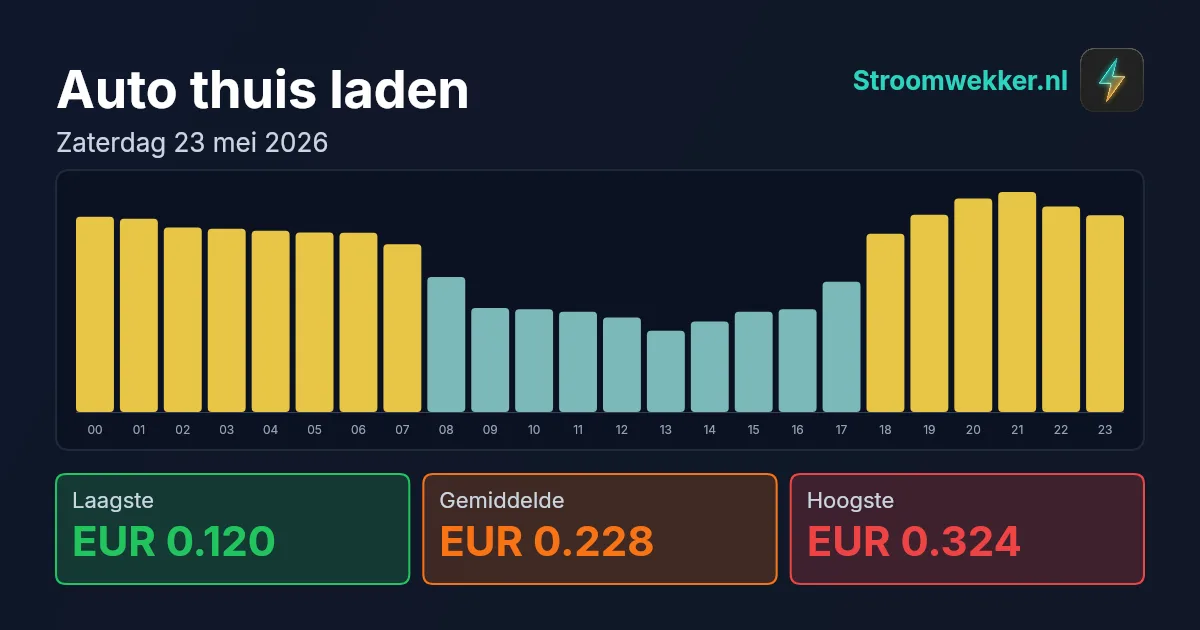 Prijsgrafiek voor zaterdag 23 mei 2026