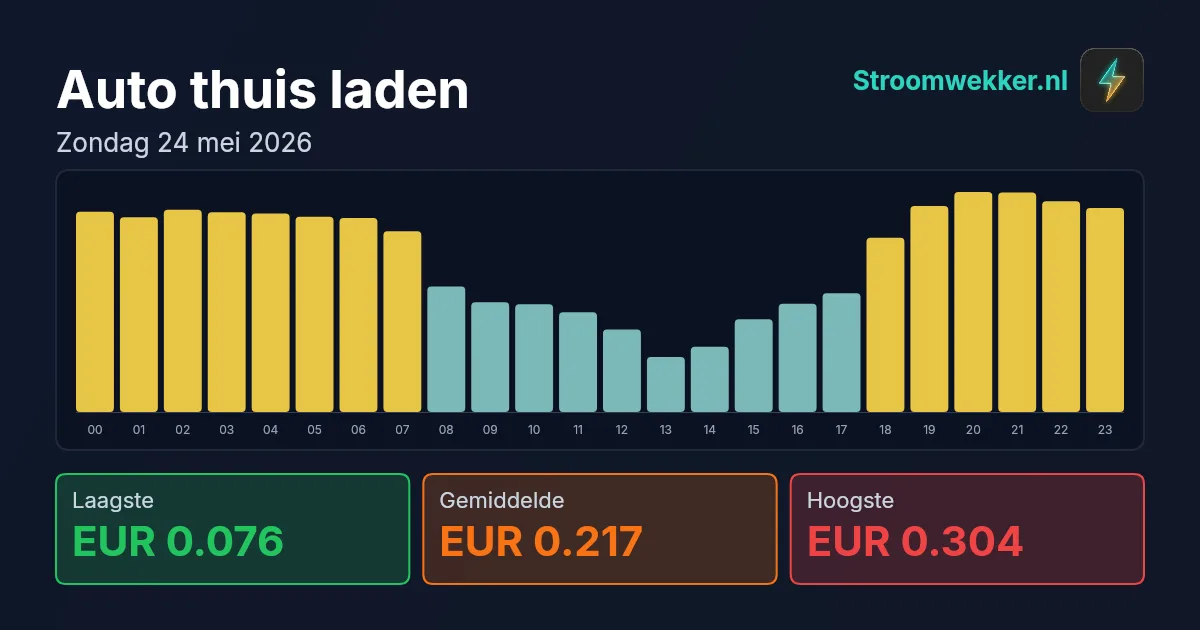 Prijsgrafiek voor zondag 24 mei 2026