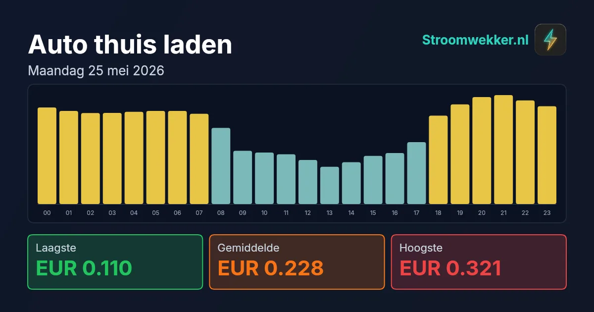 Prijsgrafiek voor maandag 25 mei 2026