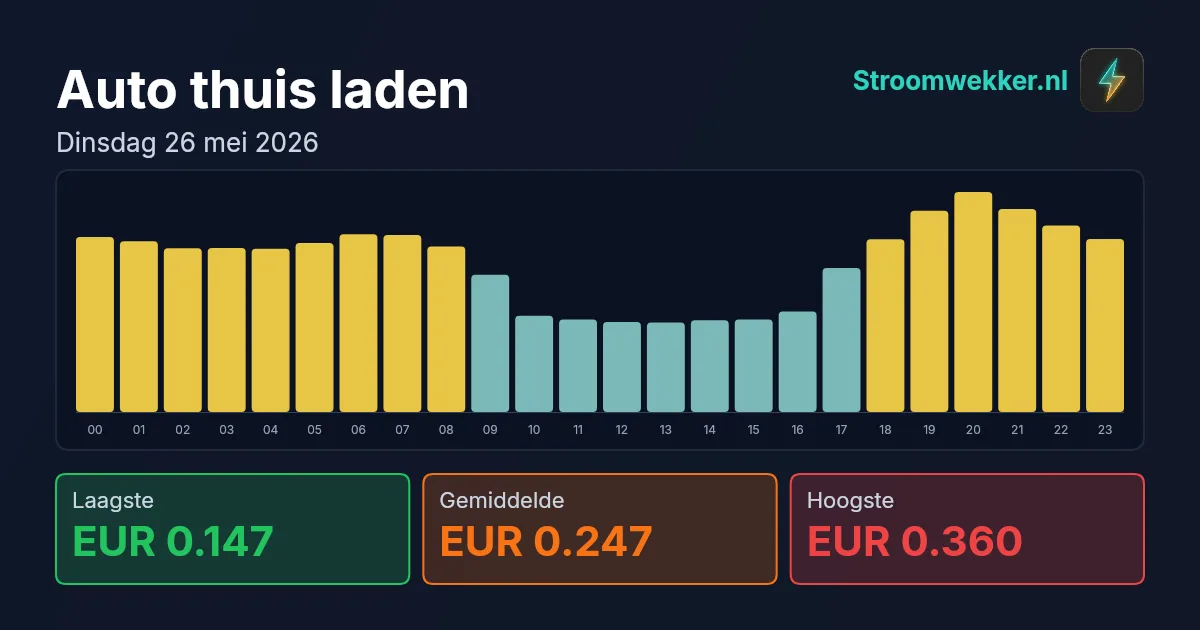 Prijsgrafiek voor dinsdag 26 mei 2026