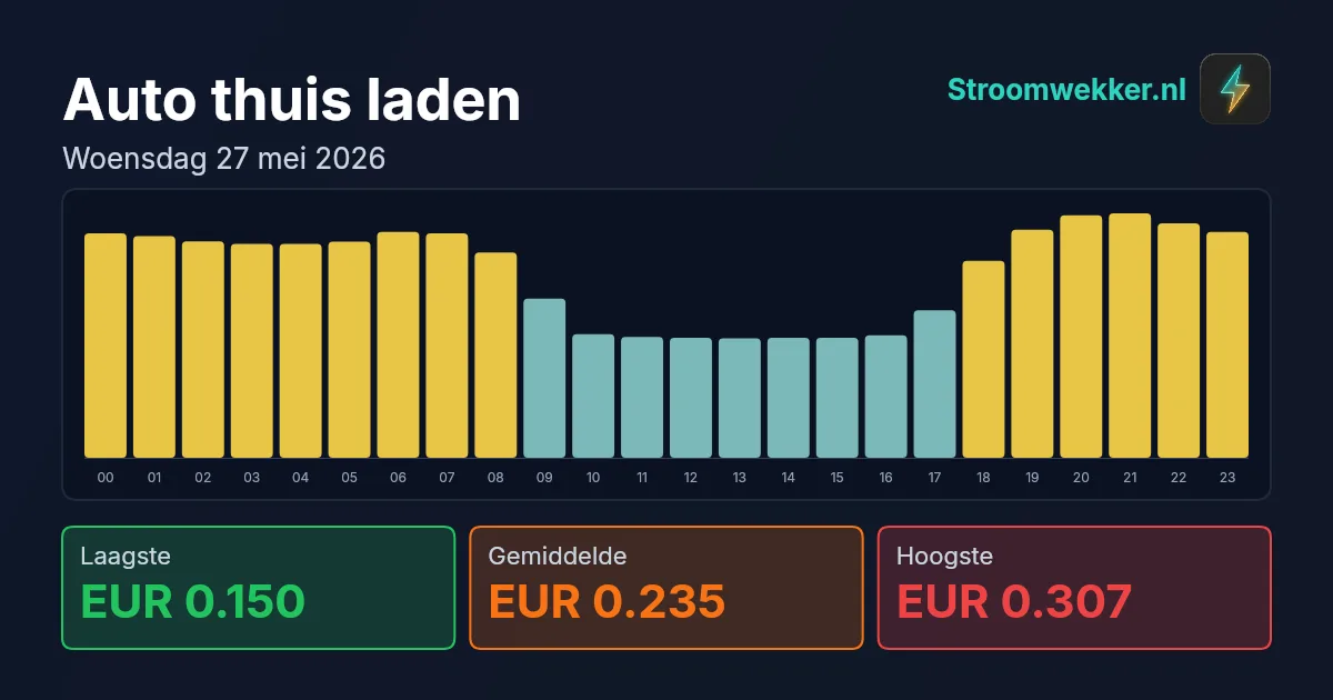 Prijsgrafiek voor woensdag 27 mei 2026