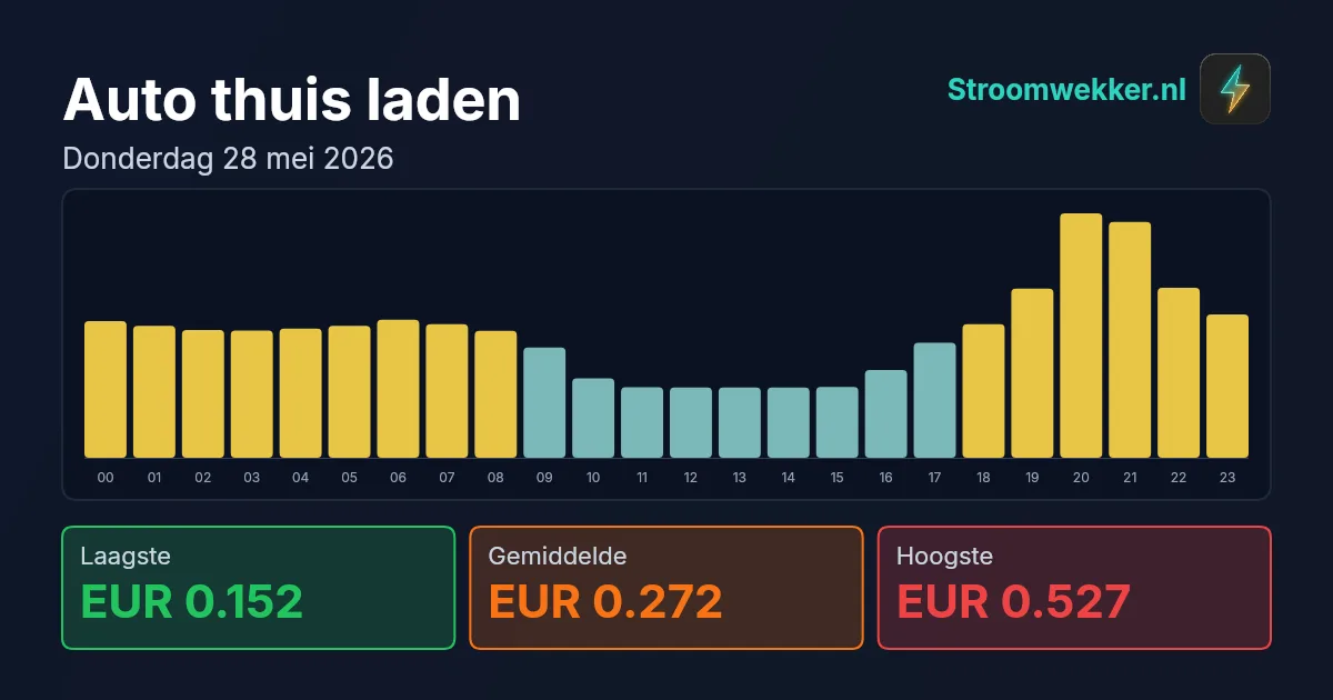 Prijsgrafiek voor donderdag 28 mei 2026
