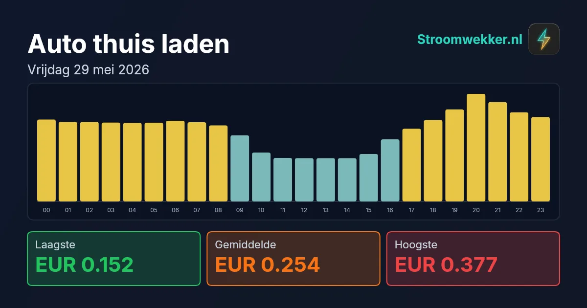 Prijsgrafiek voor vrijdag 29 mei 2026